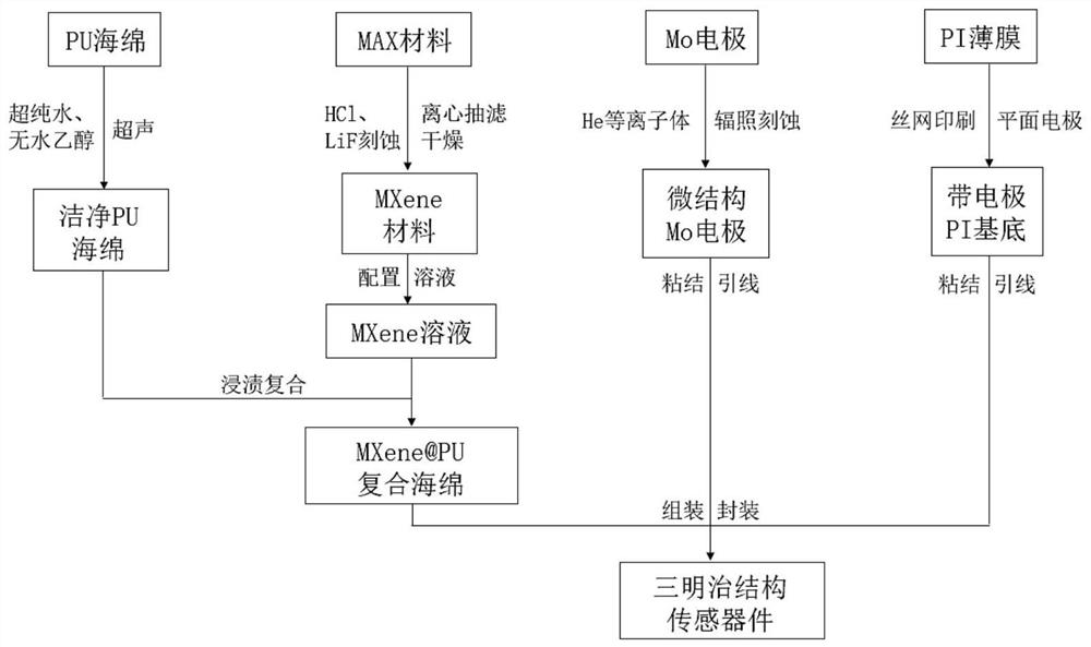 Wide-range flexible resistance type pressure sensor and preparation method thereof