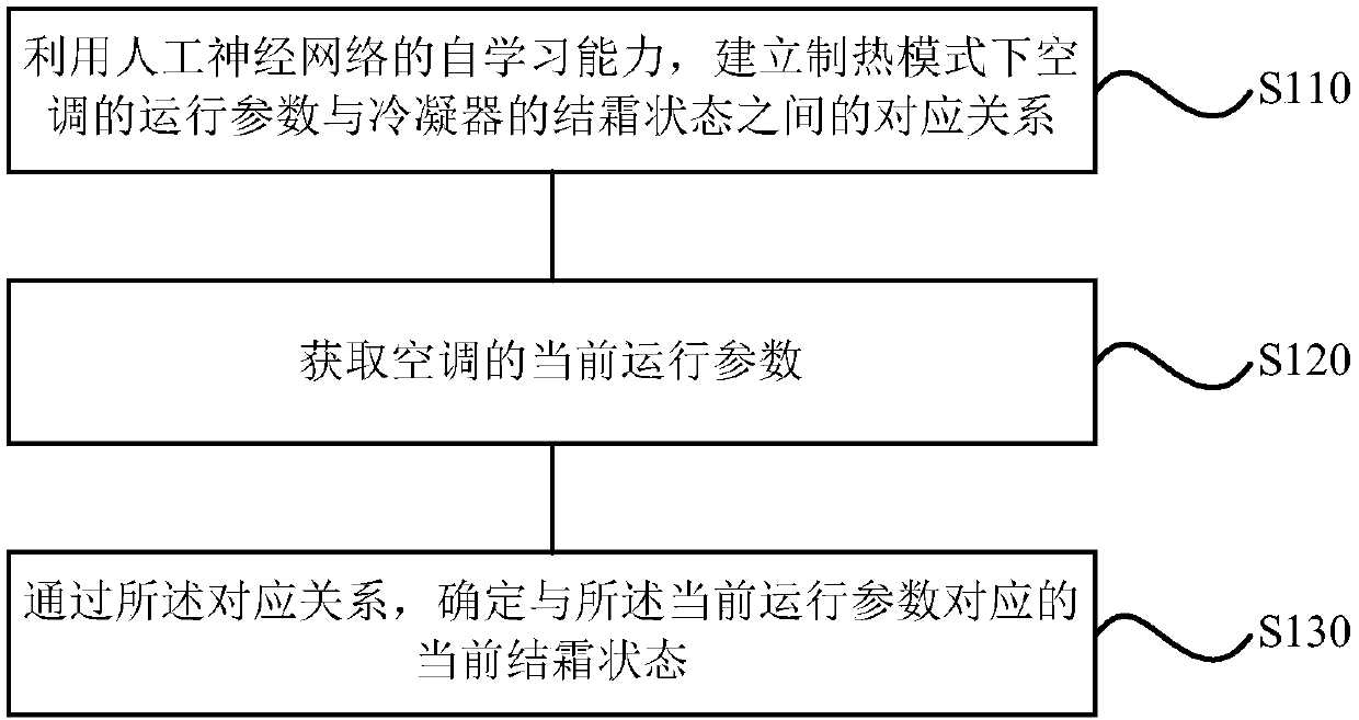 Air conditioner frosting detection method and device, storage medium and equipment