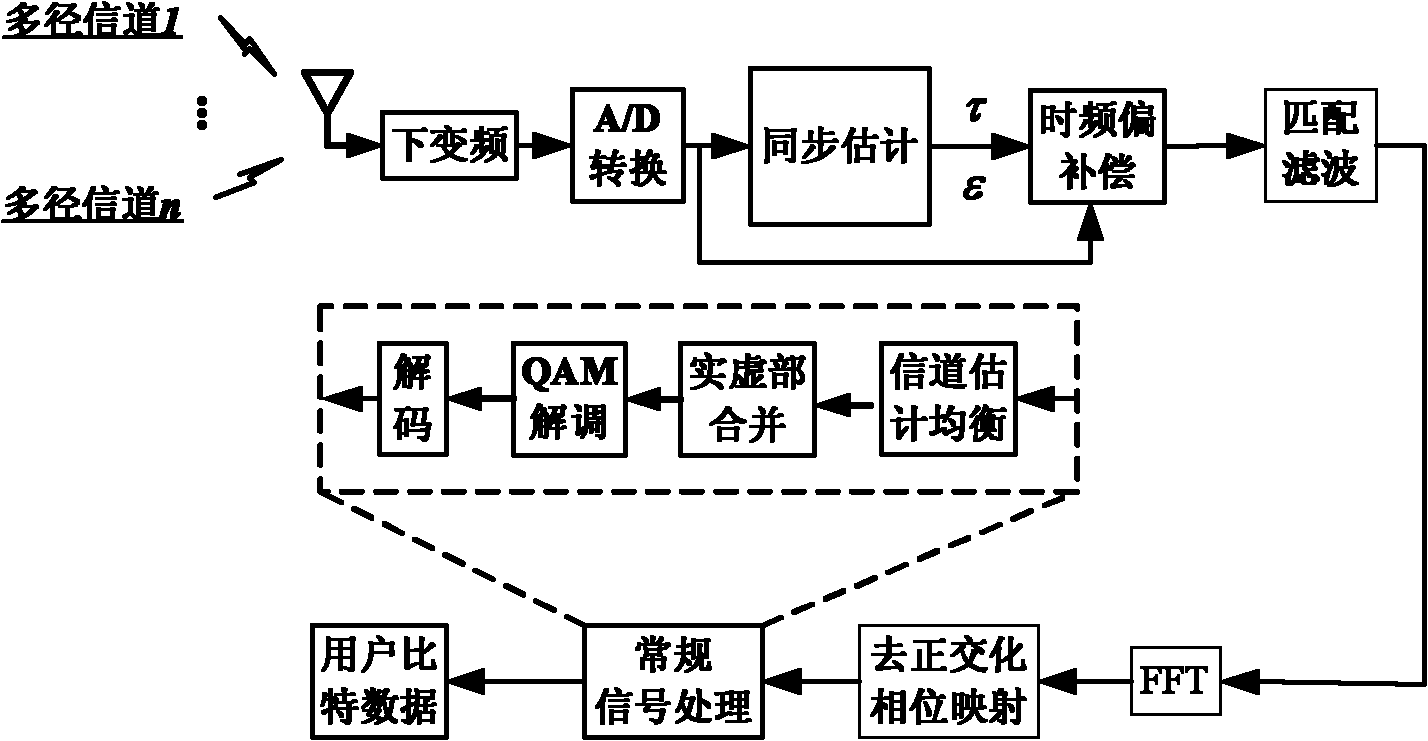 Feedback-iteration-based OFDM/OQAM (orthogonal frequency division multiplexing/offset quadrature amplitude modulation) system as well as time-frequency synchronization method thereof