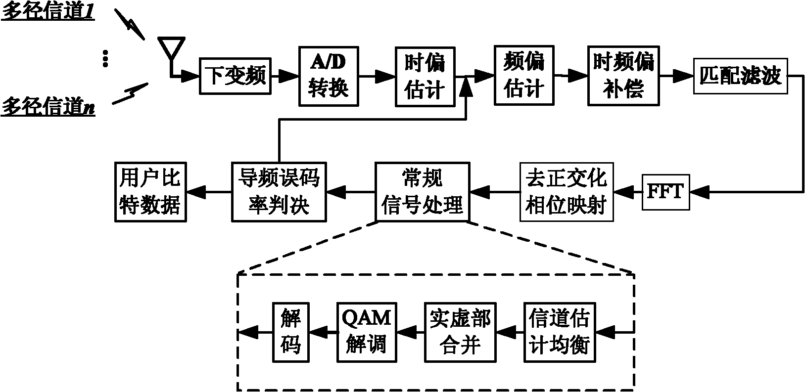 Feedback-iteration-based OFDM/OQAM (orthogonal frequency division multiplexing/offset quadrature amplitude modulation) system as well as time-frequency synchronization method thereof