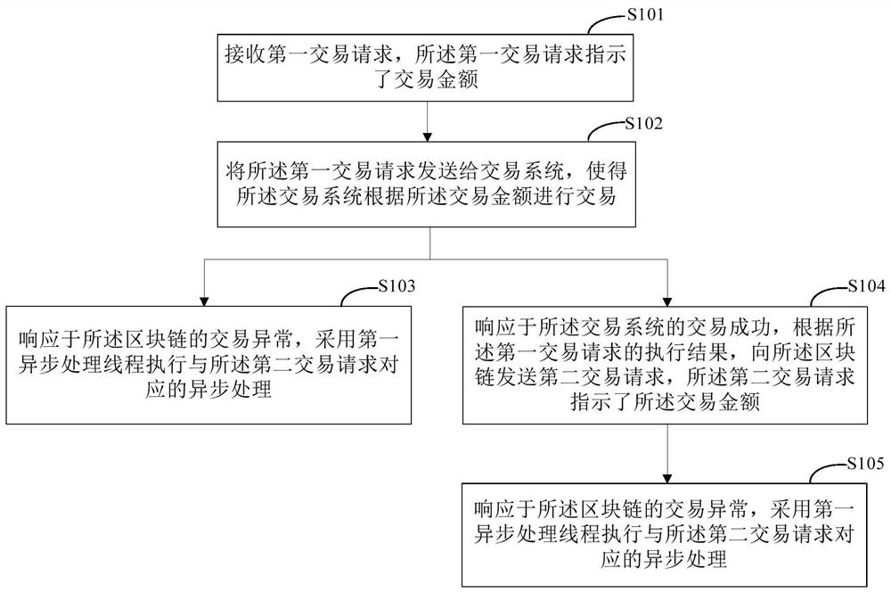 Transaction consistency processing method and device based on block chain