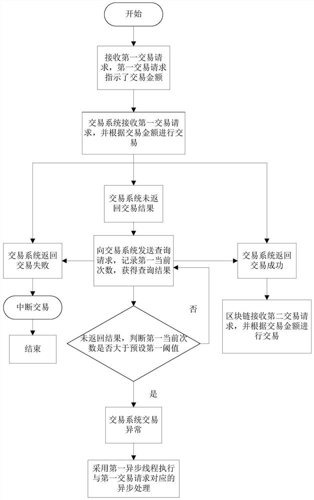 Transaction consistency processing method and device based on block chain