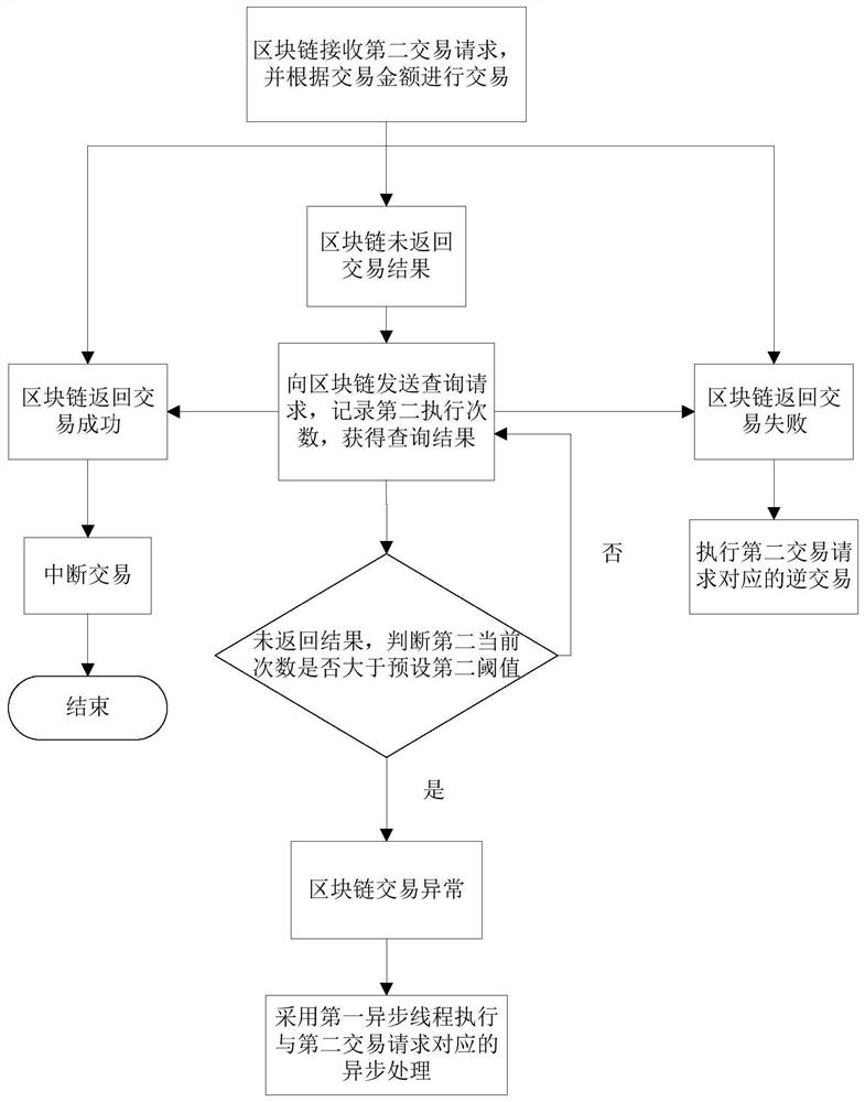 Transaction consistency processing method and device based on block chain