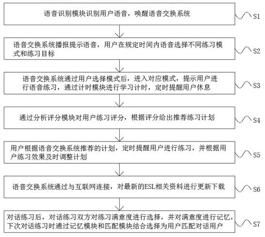 Voice exchange method based on ESL