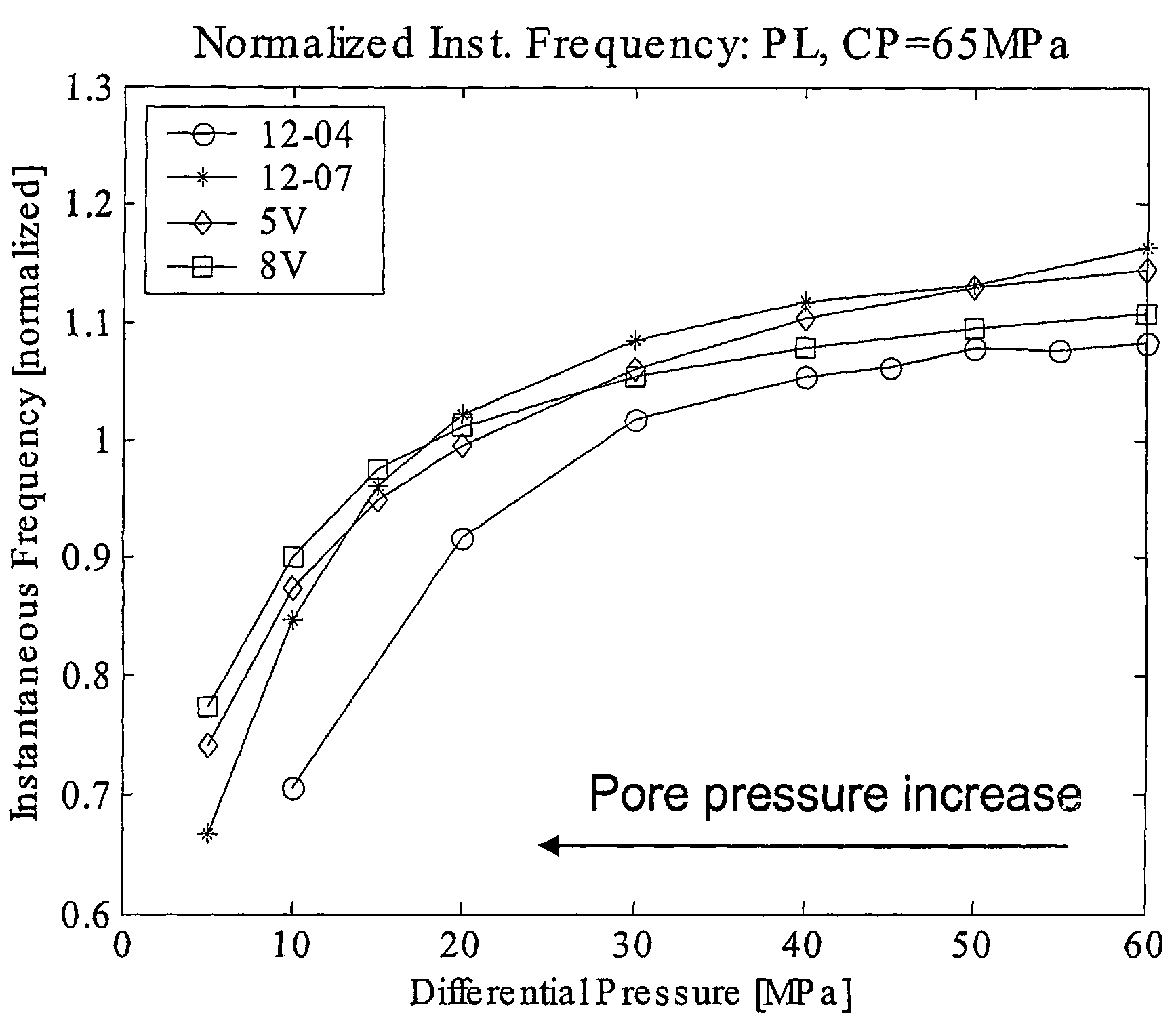 Method for predicting pore pressure