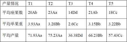 A kind of fertilizer ratio and fertilization method for watermelon cultivation