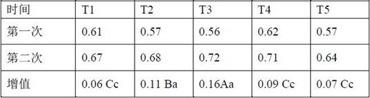 A kind of fertilizer ratio and fertilization method for watermelon cultivation