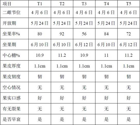 A kind of fertilizer ratio and fertilization method for watermelon cultivation