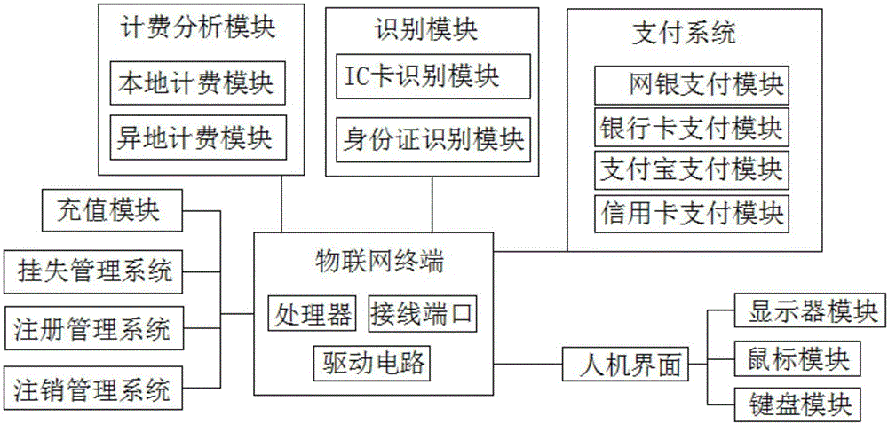 Public bicycle intelligent leasing system based on Internet-of-things