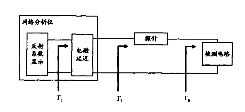 Method for confirming electromagnetic delay of network analyser and measuring high frequency circuit impedance