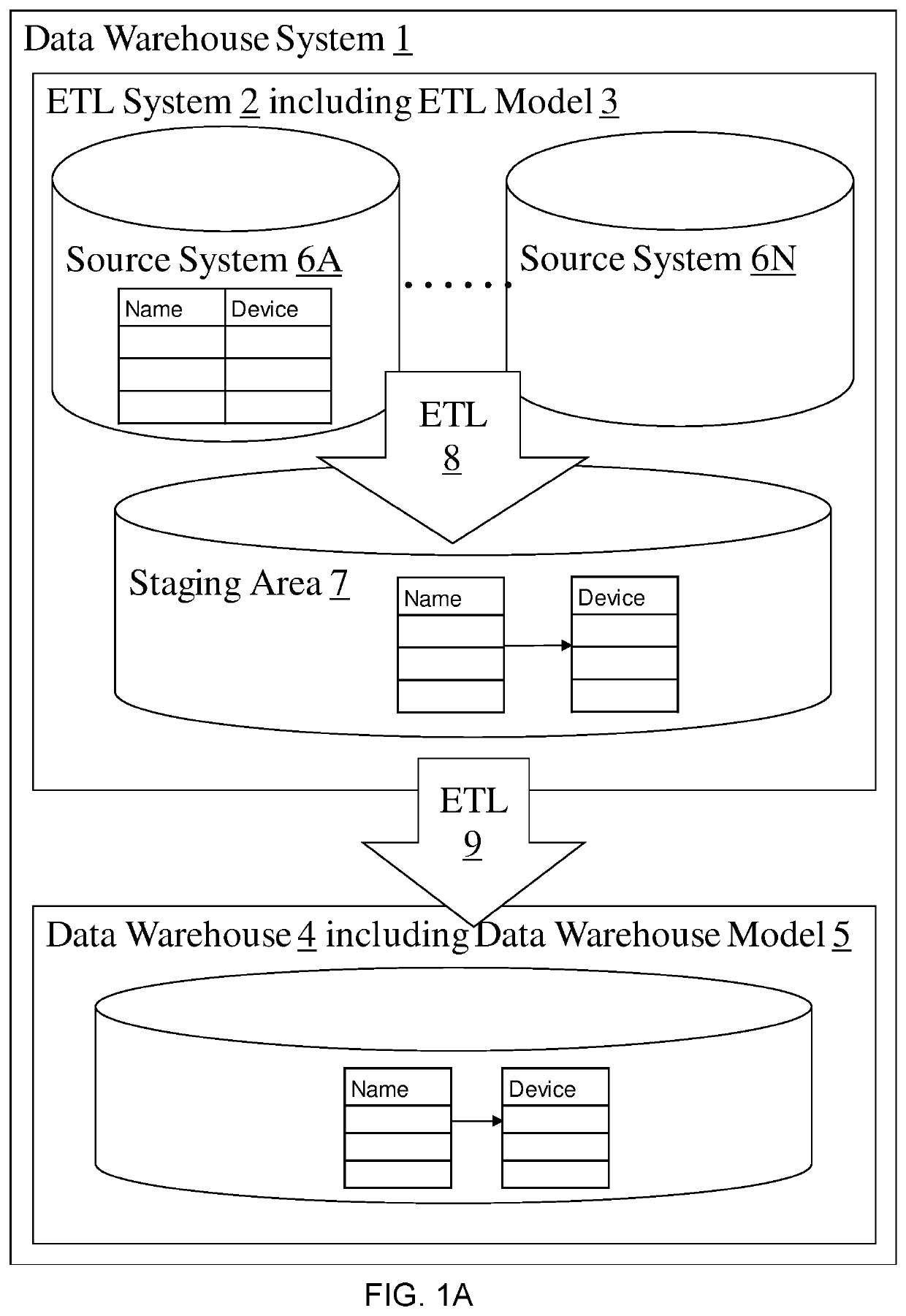 Data warehouse model validation