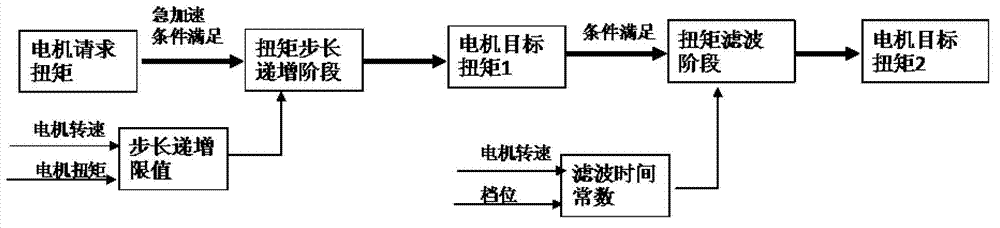 Control method for filtering sudden acceleration torque of pure electric automobile