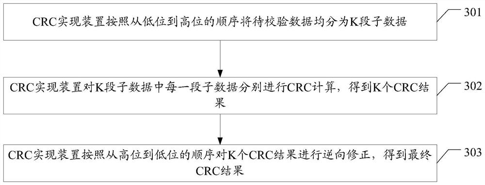 Method, device and network equipment for implementing cyclic redundancy check (CRC)