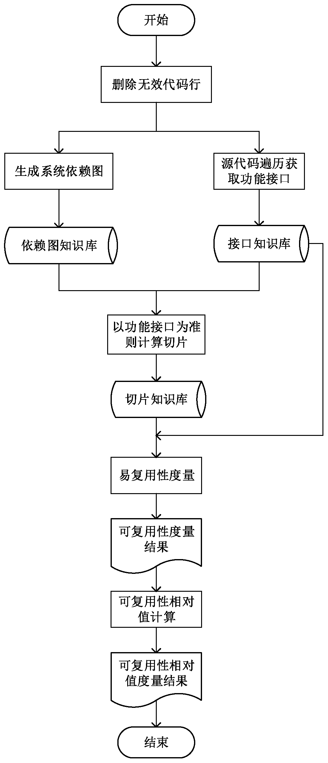 A Functional Reusability Measurement Method Based on Program Slicing