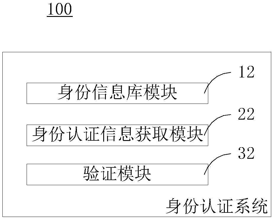 Identity authentication method and system and computer readable storage medium