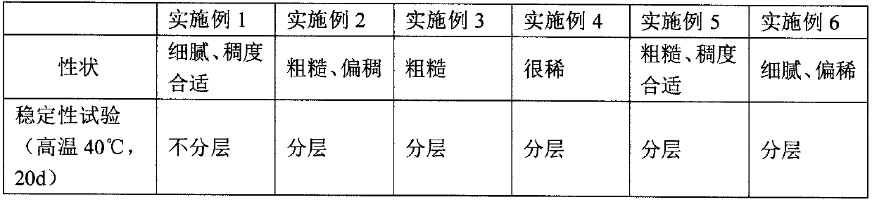 Scar anti-pruritic softening emulsifiable paste and preparation method thereof