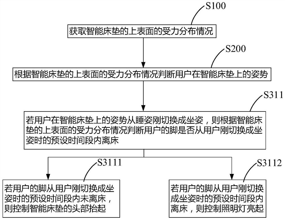 Self-adaptive adjustment method of intelligent mattress, intelligent mattress and storage medium