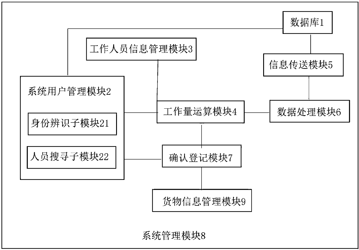 A warehousing worker management system and method