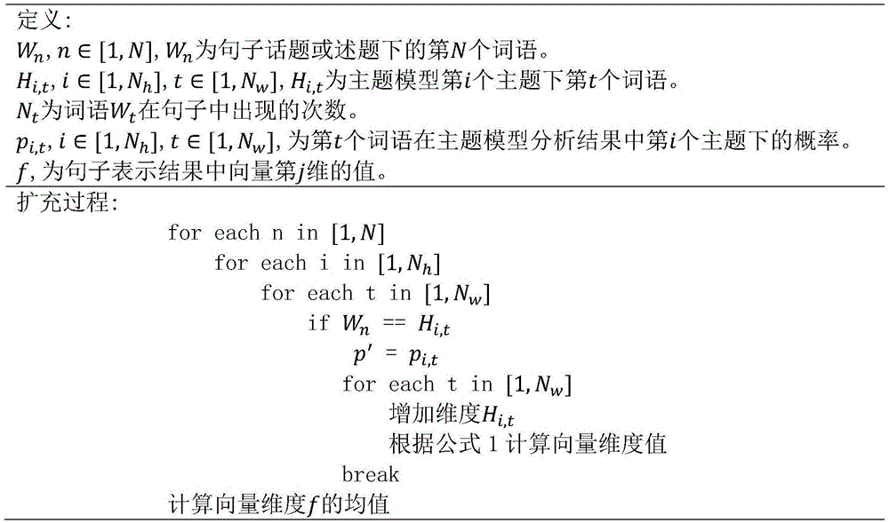 Sentence expression method based on Chinese sentence meaning structural model and topic model