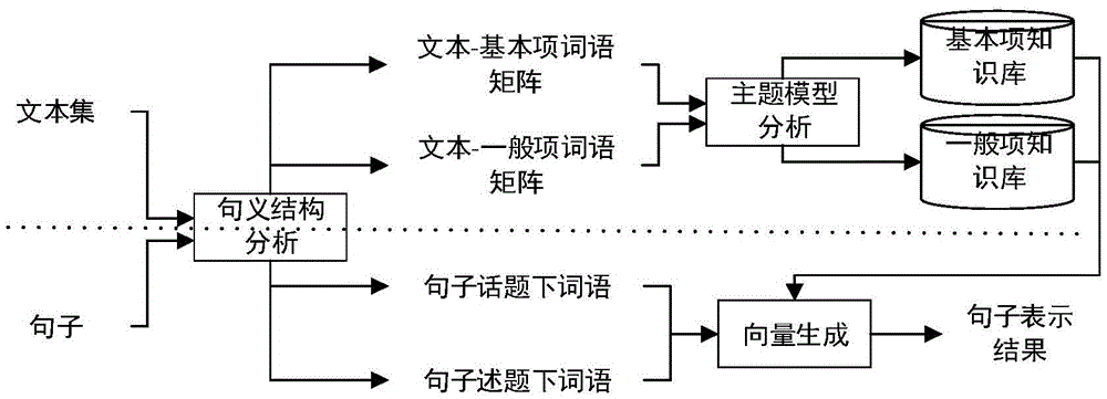 Sentence expression method based on Chinese sentence meaning structural model and topic model