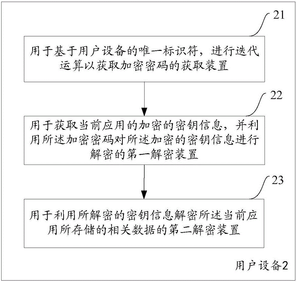 Method and device for secret key generation and corresponding decryption