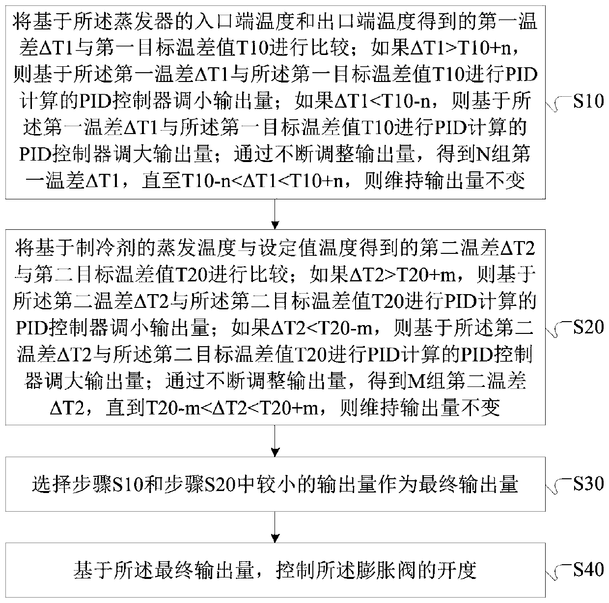 Control method and device of refrigeration system