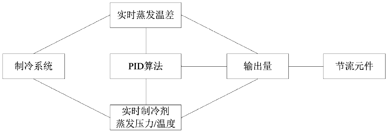 Control method and device of refrigeration system