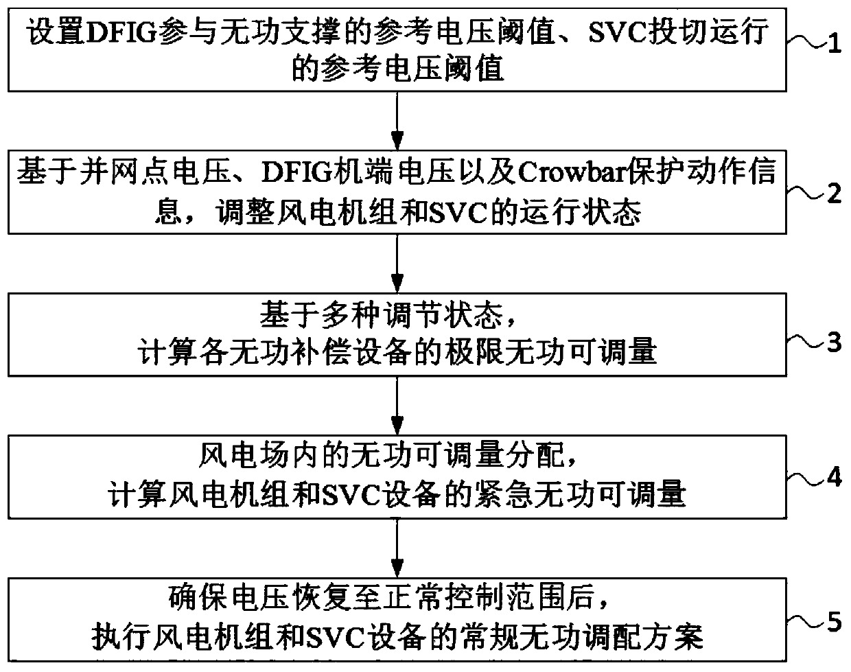 DFIG and SVC reactive emergency coordination control method in wind power plant