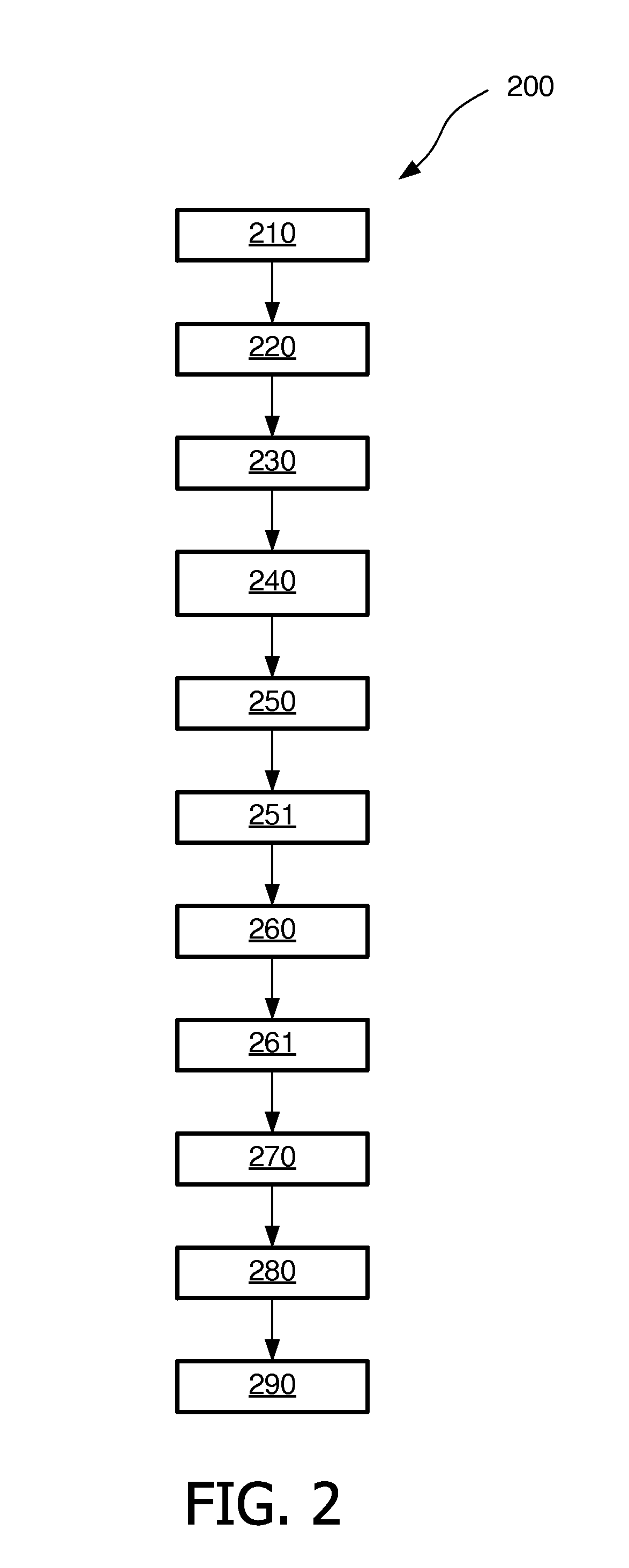 Method and module for creating a relational database schema from an ontology