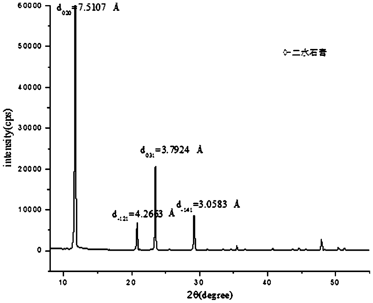 Method for preparing calcium sulfate whiskers from phosphogypsum