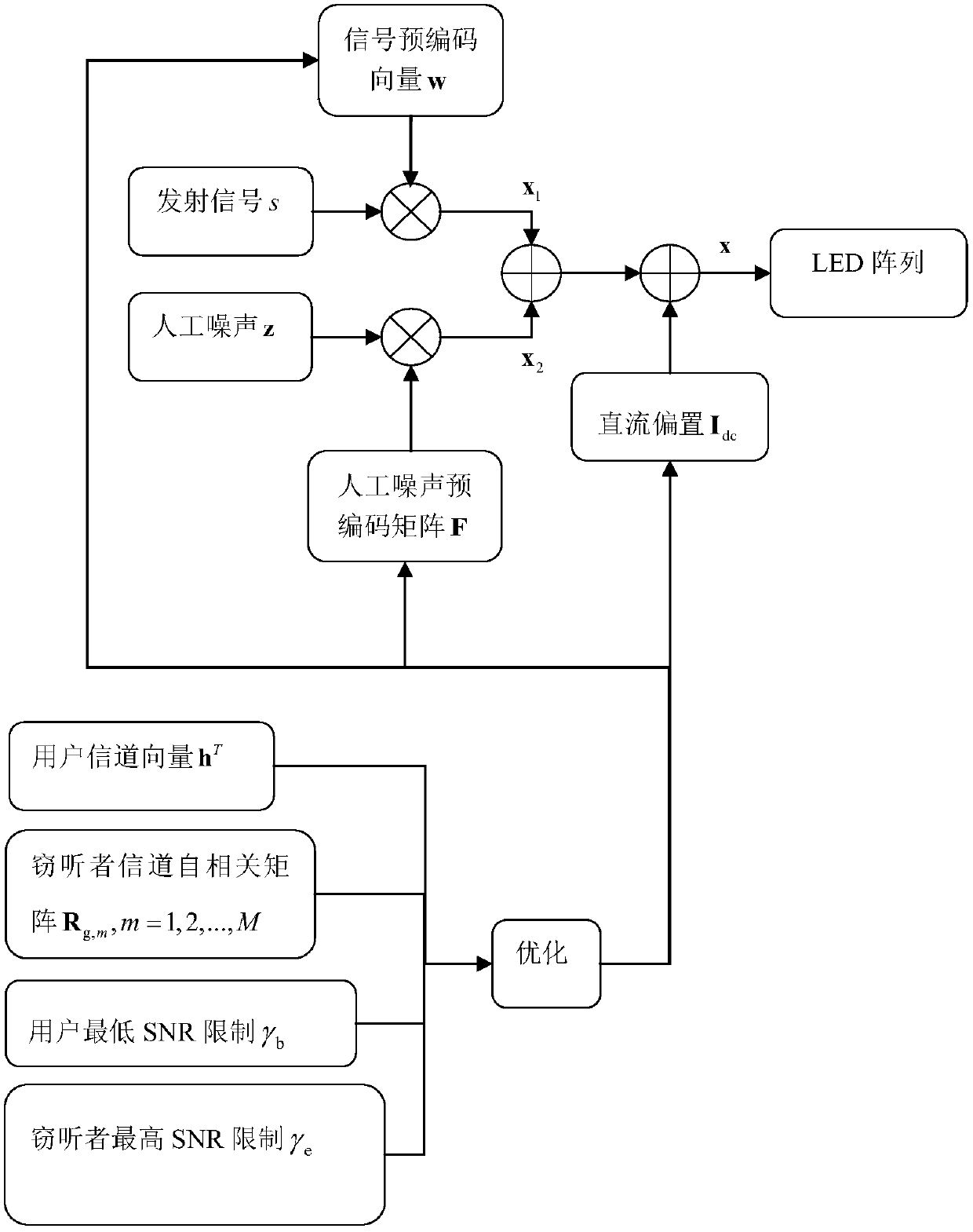 A QOS-based VLC security communication system transmitter design method