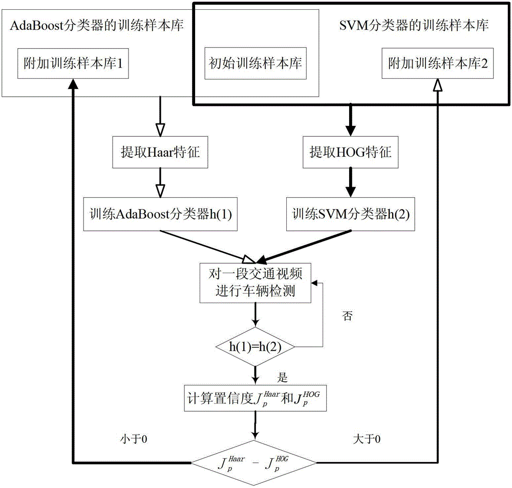 A Fast Adaptive Method for Target Detection in Traffic Video Surveillance Based on Machine Vision