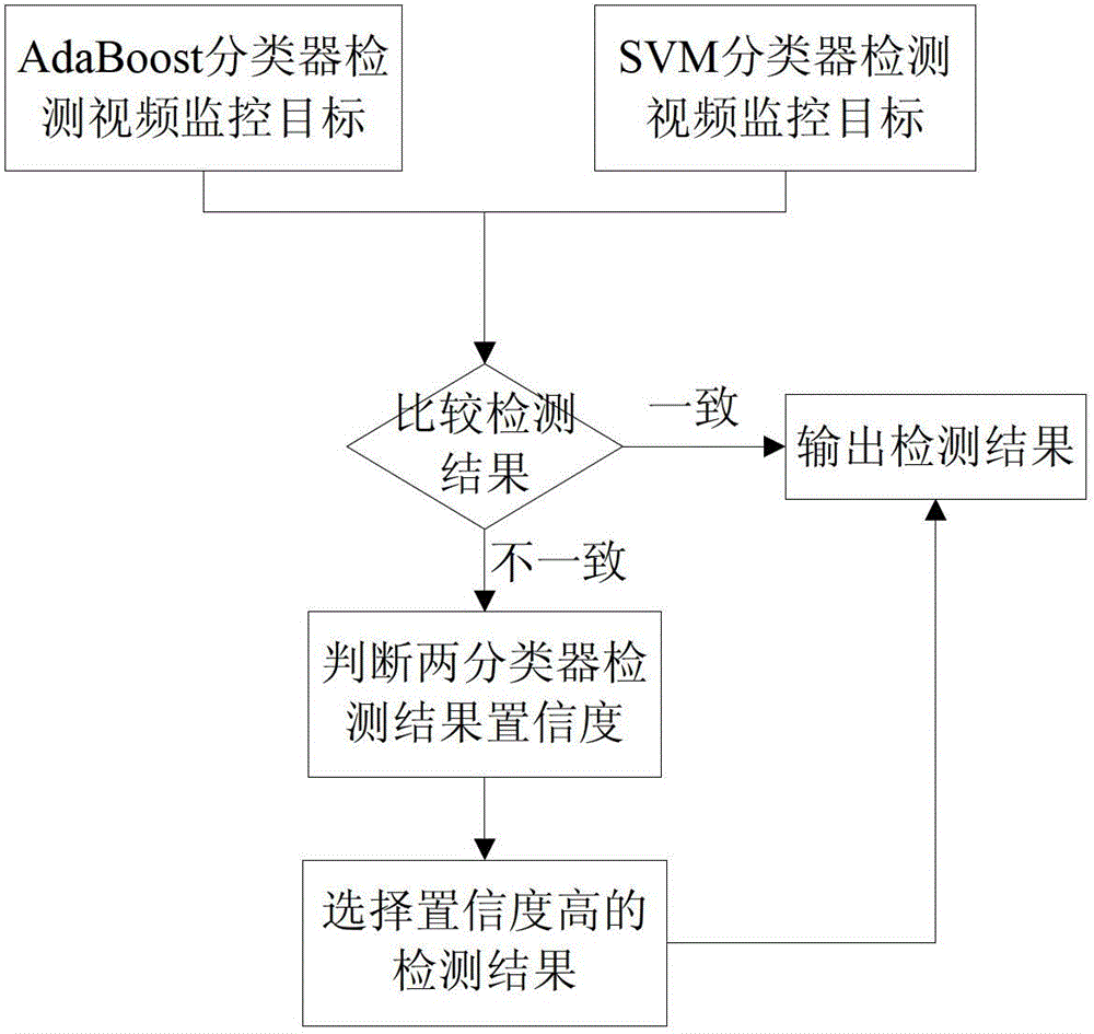 A Fast Adaptive Method for Target Detection in Traffic Video Surveillance Based on Machine Vision