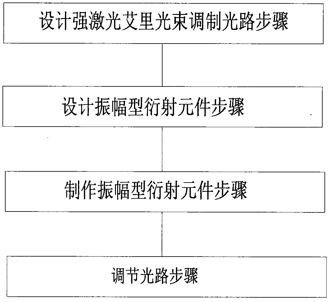 Intensive laser Airy beam modulation method and device based on double-amplitude diffractive element