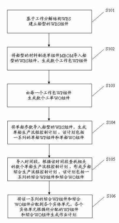 Method and device for controlling shipbuilding production flow