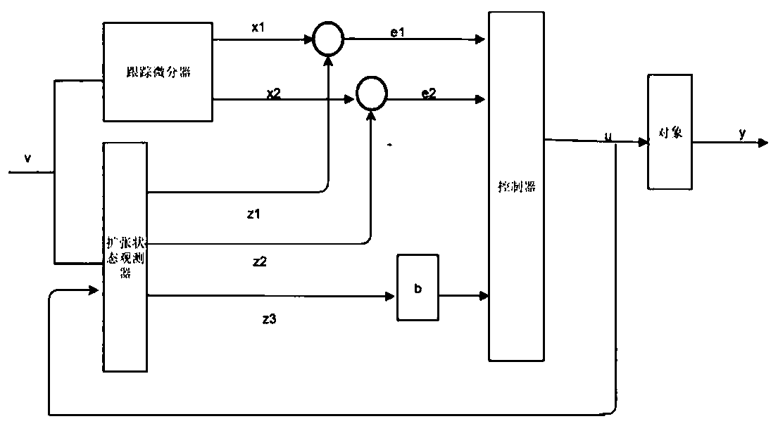 Improved active disturbance rejection control technology temperature control system applied to chemical production