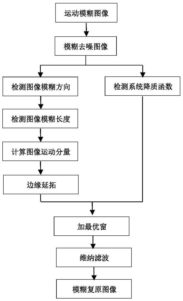 Motion blurred image restoration method based on blade edge function and optimal window Wiener filtering