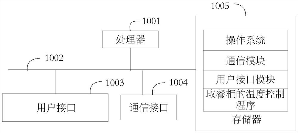 Temperature control method of dining cabinet, dining cabinet and computer readable storage medium