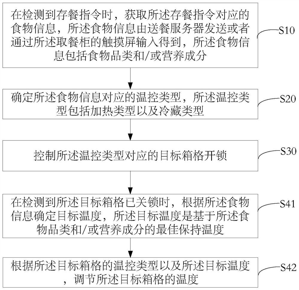 Temperature control method of dining cabinet, dining cabinet and computer readable storage medium