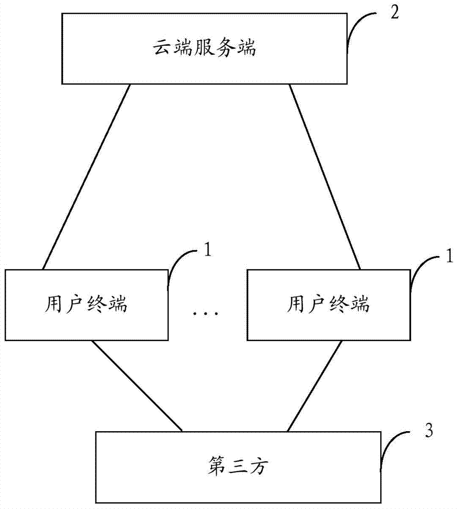 A data access control method and system