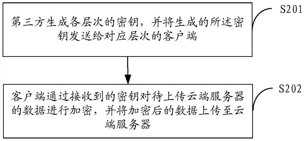 A data access control method and system