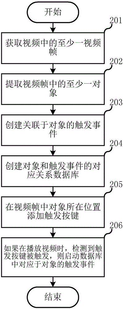 Video processing method and device