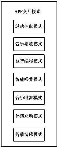 Control system and achieving method of intelligent bionic robot dog