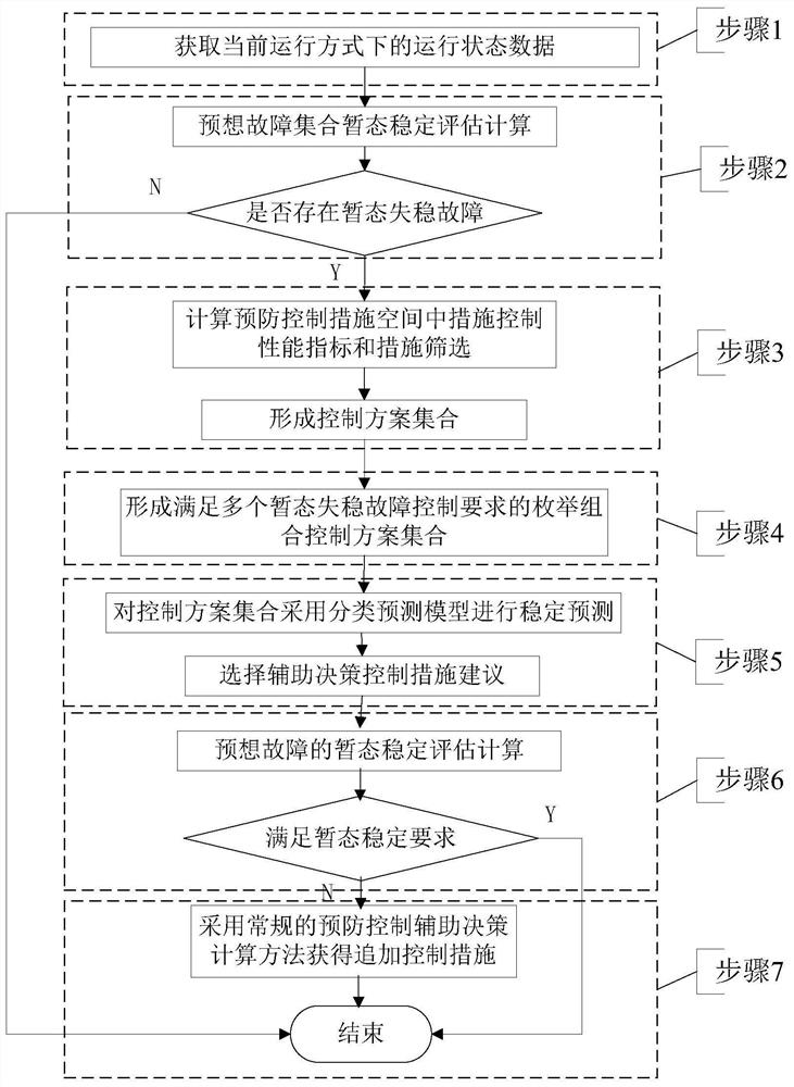 A transient stability preventive control auxiliary decision-making method, device and electronic equipment
