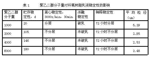 Preparation method of epoxy resin emulsion