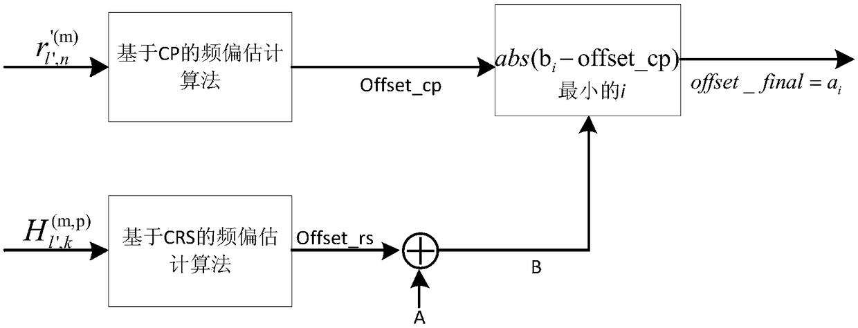 Frequency offset estimation method under high-speed scene