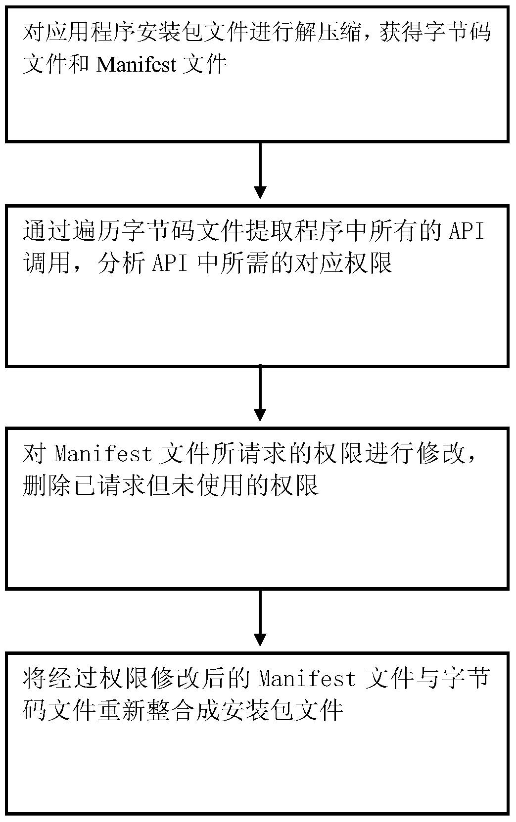 A kind of data processing method of portable equipment