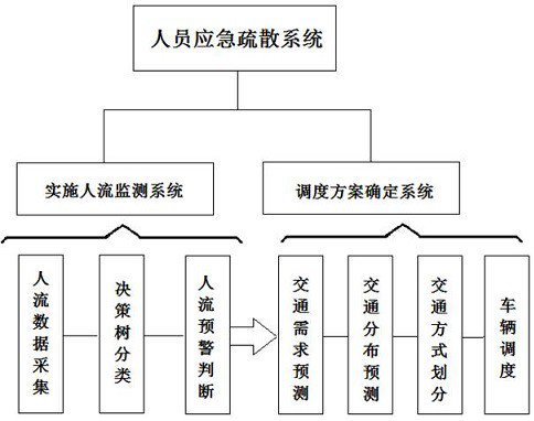 A system and method for emergency evacuation of people in key areas based on traffic flow model