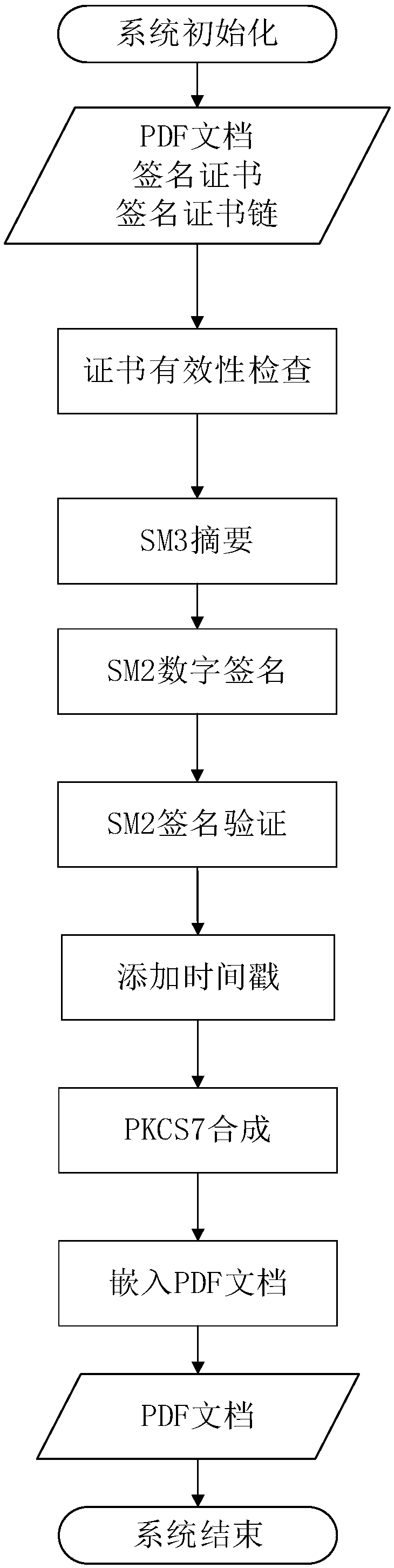 PDF signature method and system supporting SM3 password hash algorithm and SM2 digital signature algorithm