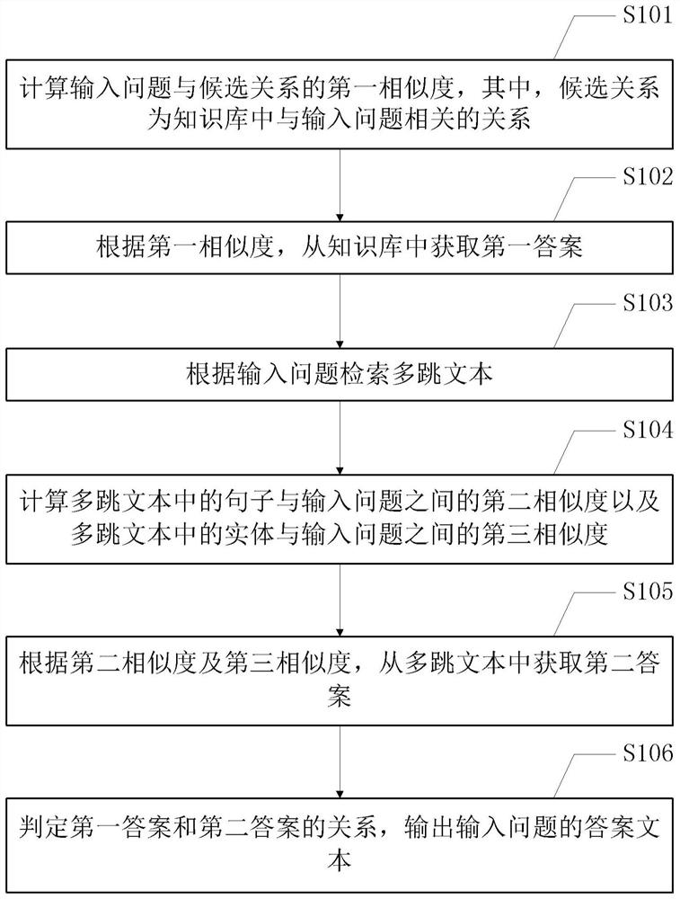 Intelligent question answering method and device for multi-source heterogeneous data source